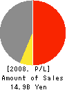 Taiheiyo Kaiun Co.,Ltd. Profit and Loss Account 2008年3月期