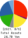 NIPPO LTD. Balance Sheet 2021年3月期