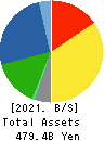 COMSYS Holdings Corporation Balance Sheet 2021年Mar期 COMSYS Holdings Corporation Balance Sheet 2021年3月期