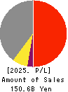 KURABO INDUSTRIES LTD. Profit and Loss Account 2025年Mar期 KURABO INDUSTRIES LTD. Profit and Loss Account 2025年3月期