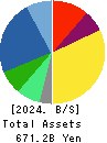 ADVANTEST CORPORATION Balance Sheet 2024年Mar期 ADVANTEST CORPORATION Balance Sheet 2024年3月期