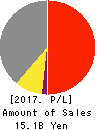 ALTECH CO.,LTD. Profit and Loss Account 2017年11月期