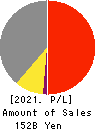 TPR CO., LTD. Profit and Loss Account 2021年3月期