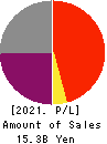 Keihanshin Building Co.,Ltd. Profit and Loss Account 2021年Mar期 Keihanshin Building Co.,Ltd. Profit and Loss Account 2021年3月期