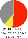 Net One Systems Co.,Ltd. Profit and Loss Account 2018年Mar期 Net One Systems Co.,Ltd. Profit and Loss Account 2018年3月期