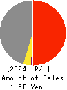 Mitsubishi Materials Corporation Profit and Loss Account 2024年Mar期 Mitsubishi Materials Corporation Profit and Loss Account 2024年3月期