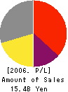 Orben,Inc. Profit and Loss Account 2006年3月期