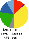 TOKYO TEKKO CO.,LTD. Balance Sheet 2021年3月期