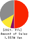 HOSOYA PYRO-ENGINEERING CO.,LTD. Profit and Loss Account 2021年Mar期 HOSOYA PYRO-ENGINEERING CO.,LTD. Profit and Loss Account 2021年3月期