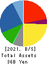 YUKEN KOGYO CO.,LTD. Balance Sheet 2021年Mar期 YUKEN KOGYO CO.,LTD. Balance Sheet 2021年3月期