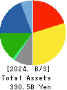 SUGI HOLDINGS CO., LTD. Balance Sheet 2024年Feb期 SUGI HOLDINGS CO., LTD. Balance Sheet 2024年2月期