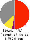 KURAMOTO CO.,LTD. Profit and Loss Account 2024年Dec期 KURAMOTO CO.,LTD. Profit and Loss Account 2024年12月期
