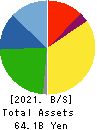 TOCALO Co.,Ltd. Balance Sheet 2021年3月期