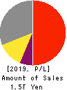 Murata Manufacturing Co., Ltd. Profit and Loss Account 2019年Mar期 Murata Manufacturing Co., Ltd. Profit and Loss Account 2019年3月期