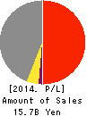 TOKYO KOHTETSU CO., LTD. Profit and Loss Account 2014年3月期