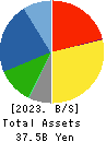Nippon Air Conditioning Services Co.,Ltd Balance Sheet 2023年Mar期 Nippon Air Conditioning Services Co.,Ltd Balance Sheet 2023年3月期