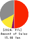 DENSAN CO.,LTD. Profit and Loss Account 2024年3月期