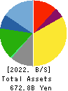 YAKULT HONSHA CO.,LTD. Balance Sheet 2022年Mar期 YAKULT HONSHA CO.,LTD. Balance Sheet 2022年3月期
