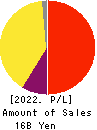 AIZAWA SECURITIES GROUP CO.,LTD. Profit and Loss Account 2022年Mar期 AIZAWA SECURITIES GROUP CO.,LTD. Profit and Loss Account 2022年3月期