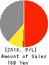 GiG Works Inc. Profit and Loss Account 2018年10月期