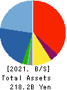 TOYO ENGINEERING CORPORATION Balance Sheet 2021年Mar期 TOYO ENGINEERING CORPORATION Balance Sheet 2021年3月期