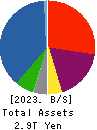 Mizuho Leasing Company,Limited Balance Sheet 2023年Mar期 Mizuho Leasing Company,Limited Balance Sheet 2023年3月期