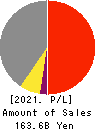 FUJI SEAL INTERNATIONAL,INC. Profit and Loss Account 2021年Mar期 FUJI SEAL INTERNATIONAL,INC. Profit and Loss Account 2021年3月期