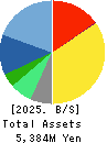 Kamakura Shinsho,Ltd. Balance Sheet 2025年1月期