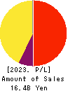 i-mobile Co.,Ltd. Profit and Loss Account 2023年7月期
