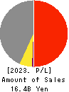 CREAL Inc. Profit and Loss Account 2023年3月期