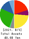Kanda Holdings Co.,Ltd. Balance Sheet 2021年3月期