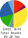 VALQUA, LTD. Balance Sheet 2022年3月期