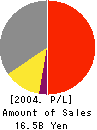 Dodwell B・M・S Ltd. Profit and Loss Account 2004年6月期