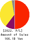 ZOZO,Inc. Profit and Loss Account 2022年Mar期 ZOZO,Inc. Profit and Loss Account 2022年3月期