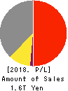 LIXIL Group Corporation Profit and Loss Account 2018年Mar期 LIXIL Group Corporation Profit and Loss Account 2018年3月期