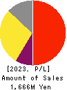 Aidemy Inc. Profit and Loss Account 2023年5月期