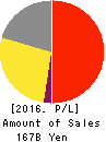 ROHTO PHARMACEUTICAL CO.,LTD. Profit and Loss Account 2016年Mar期 ROHTO PHARMACEUTICAL CO.,LTD. Profit and Loss Account 2016年3月期
