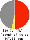 SANSHIN ELECTRONICS CO.,LTD. Profit and Loss Account 2017年Mar期 SANSHIN ELECTRONICS CO.,LTD. Profit and Loss Account 2017年3月期
