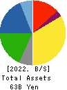 TOKYO TEKKO CO.,LTD. Balance Sheet 2022年3月期