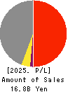 SANKO CO.,LTD. Profit and Loss Account 2025年Mar期 SANKO CO.,LTD. Profit and Loss Account 2025年3月期