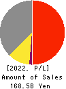 G-7 HOLDINGS Inc. Profit and Loss Account 2022年Mar期 G-7 HOLDINGS Inc. Profit and Loss Account 2022年3月期