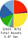 SUBARU CORPORATION Balance Sheet 2023年Mar期 SUBARU CORPORATION Balance Sheet 2023年3月期