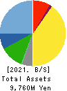 TOYO DRILUBE CO.,LTD. Balance Sheet 2021年6月期