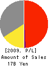 LECIEN CORPORATION Profit and Loss Account 2009年3月期