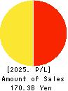 NPR-RIKEN CORPORATION Profit and Loss Account 2025年3月期