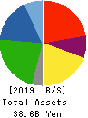 Rasa Industries, Ltd. Balance Sheet 2019年3月期