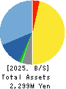 People Co.,Ltd. Balance Sheet 2025年Jan期 People Co.,Ltd. Balance Sheet 2025年1月期