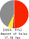 DAIKO TSUSAN CO.,LTD. Profit and Loss Account 2023年May期 DAIKO TSUSAN CO.,LTD. Profit and Loss Account 2023年5月期