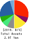 NEC Corporation Balance Sheet 2019年Mar期 NEC Corporation Balance Sheet 2019年3月期
