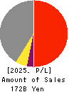 Nippon Yakin Kogyo Co.,Ltd. Profit and Loss Account 2025年Mar期 Nippon Yakin Kogyo Co.,Ltd. Profit and Loss Account 2025年3月期